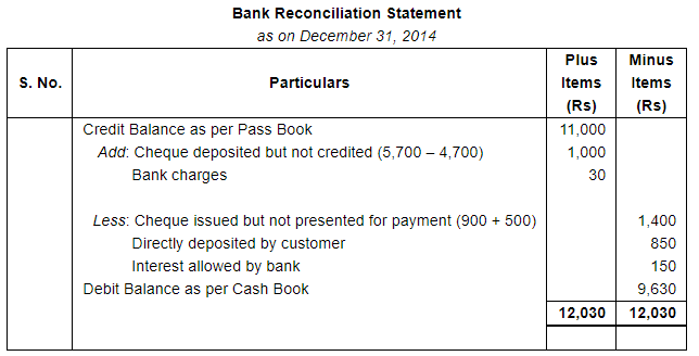 Bank Reconciliation Statement (Part - 2) - Commerce