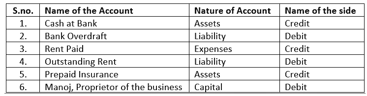 Accounting Equation - Commerce
