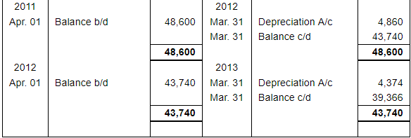 Depreciation (Part - 2) - Commerce
