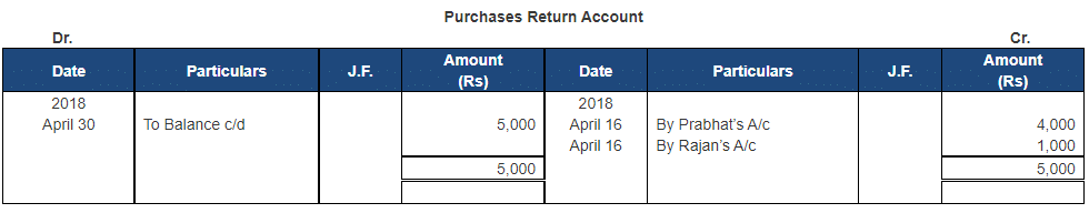 Ledger - 2 | Accountancy Class 11 - Commerce
