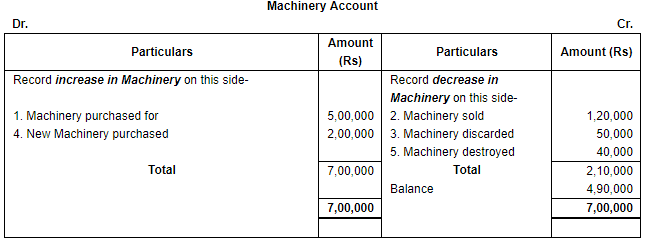 Accounting Equation - Commerce