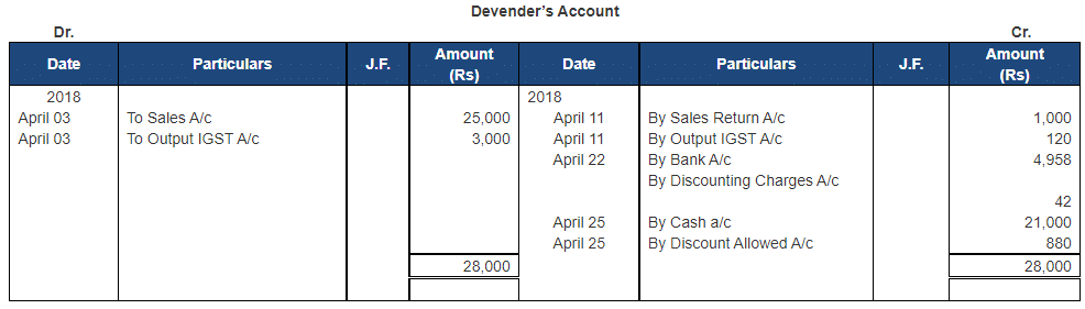 Ledger - 2 | Accountancy Class 11 - Commerce