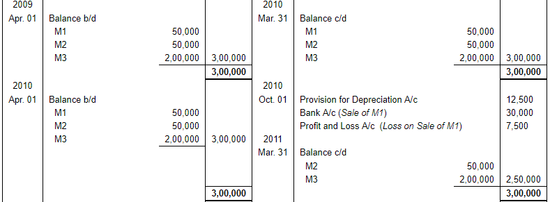 Depreciation (Part - 3) - Commerce