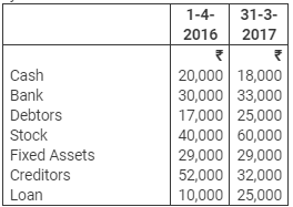 Accounting from Incomplete Records (Part - 3) - Commerce