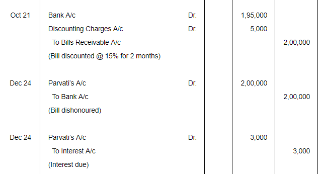 Bills of Exchange (Part - 2) - Commerce
