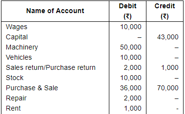 Financial Statements with Adjustments (Part - 3) - Commerce