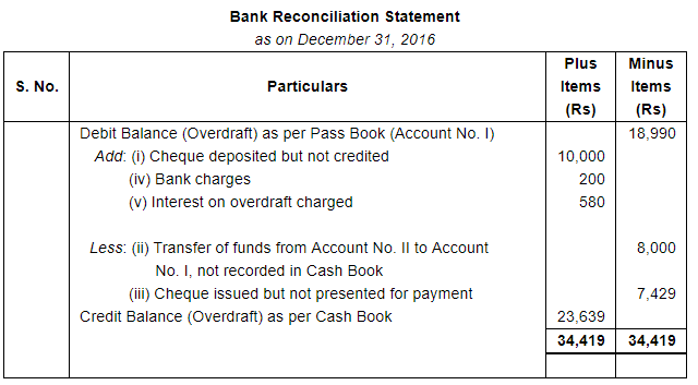 Bank Reconciliation Statement (Part - 5) - Commerce