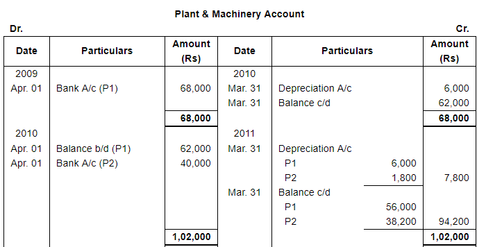 Depreciation (Part - 1) - Commerce