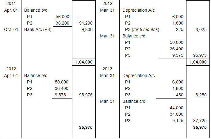 Depreciation (Part - 1) - Commerce