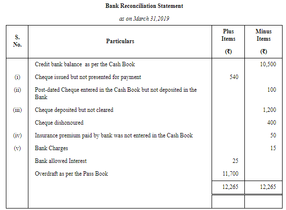 Bank Reconciliation Statement (Part-4) | Accountancy Class 11 - Commerce