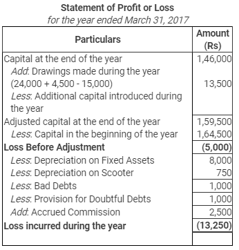 Accounting from Incomplete Records (Part - 3) - Commerce