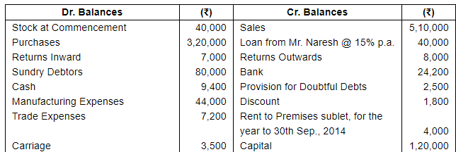 Financial Statements with Adjustments (Part - 4) - Commerce