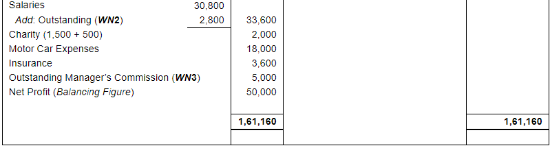 Financial Statements with Adjustments (Part - 4) - Commerce