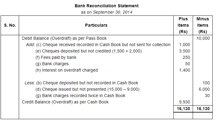 Bank Reconciliation Statement (Part - 5) - Commerce