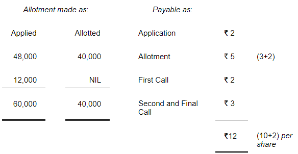 Accounting for Share Capital (Part - 5) | Accountancy Class 12 - Commerce