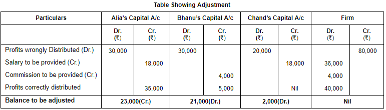 Accounting for Partnership Firms-Fundamentals ( Part - 6) | Accountancy Class 12 - Commerce
