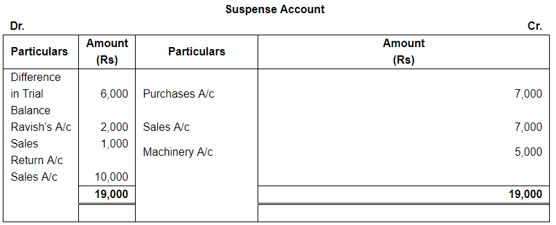 Rectfication of Errors ( Part - 3) - Commerce