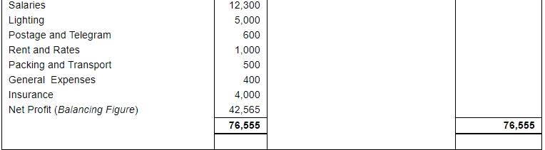 Financial Statements with Adjustments (Part - 4) - Commerce