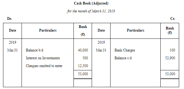 Bank Reconciliation Statement (Part - 6) | Accountancy Class 11 - Commerce