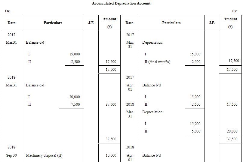 Depreciation - (Part - 6) | Accountancy Class 11 - Commerce