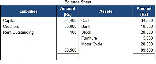 Accounting Equation | Accountancy Class 11 - Commerce