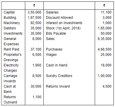 Financial Statements of Sole Proprietorship - (Part - 3) | Accountancy Class 11 - Commerce