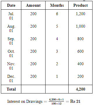 Accounts From Incomplete Records Single Entry System (Part - 2) | Accountancy Class 11 - Commerce