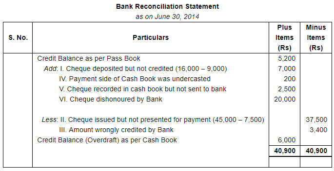 Bank Reconciliation Statement (Part - 3) - Commerce