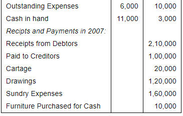 Accounting from Incomplete Records (Part - 4) - Commerce