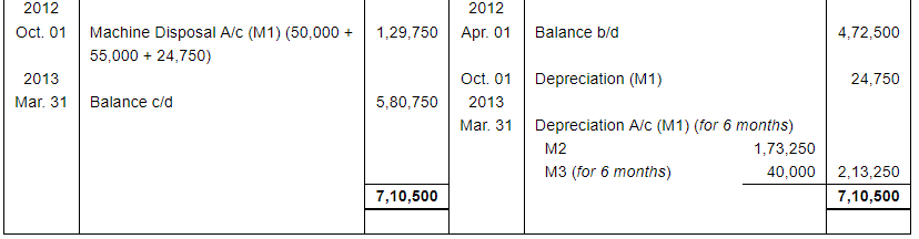 Depreciation (Part - 4) - Commerce