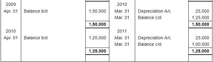 Depreciation (Part - 1) - Commerce