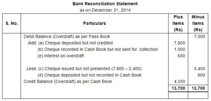 Bank Reconciliation Statement (Part - 5) - Commerce