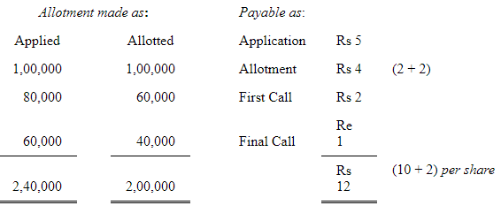 Accounting for Share Capital (Part - 5) | Accountancy Class 12 - Commerce