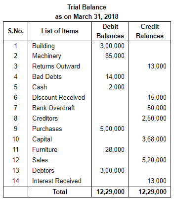 Trial Balance - (Part-2) | Accountancy Class 11 - Commerce