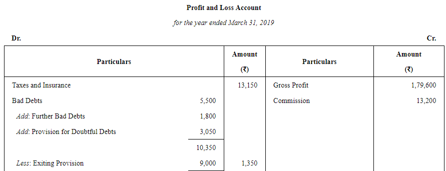 Adjustments in Preparation of Financial Statements (Part - 2) | Accountancy Class 11 - Commerce