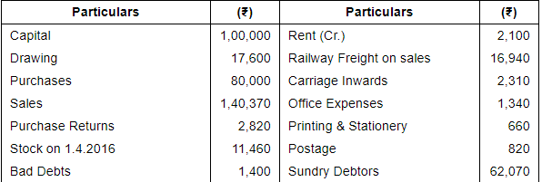 Financial Statements with Adjustments (Part - 3) - Commerce