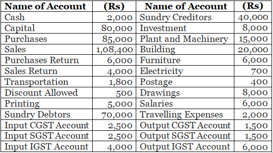 Trial Balance (Part - 1) | Accountancy Class 11 - Commerce
