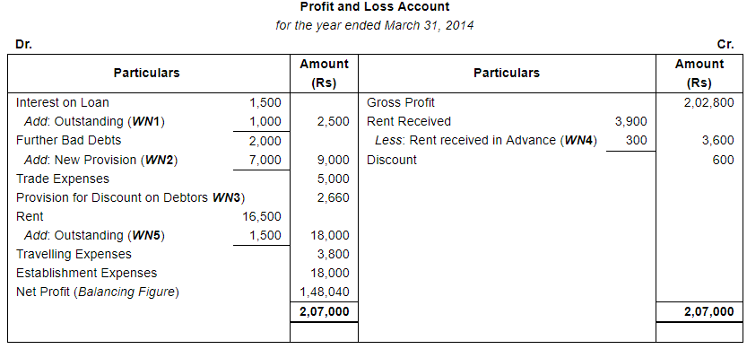 Financial Statements with Adjustments (Part - 4) - Commerce