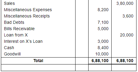 Trial Balance and Errors (Part - 1) - Commerce