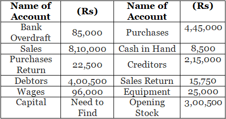 Trial Balance (Part - 1) | Accountancy Class 11 - Commerce