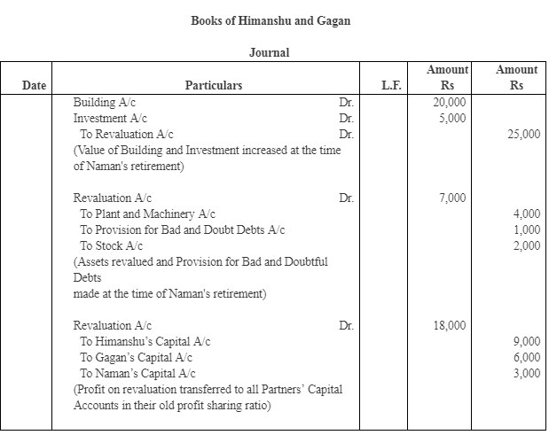 NCERT Solution: Reconstitution of a Partnership Firm – Retirement/Death of a Partner | Accountancy Class 12 - Commerce