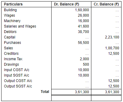 Financial Statements of Sole Proprietorship - (Part - 3) | Accountancy Class 11 - Commerce