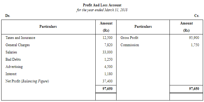 Financial Statements of Sole Proprietorship - (Part - 3) | Accountancy Class 11 - Commerce