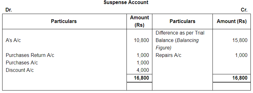 Rectfication of Errors ( Part - 3) - Commerce