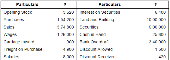 Financial Statements with Adjustments (Part - 3) - Commerce