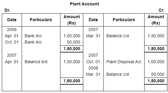 Depreciation (Part - 4) - Commerce