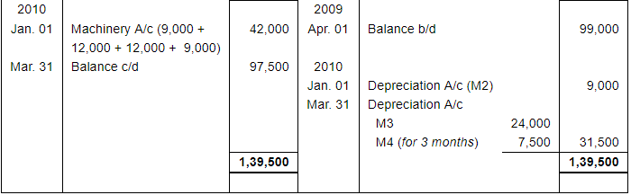 Depreciation (Part - 3) - Commerce