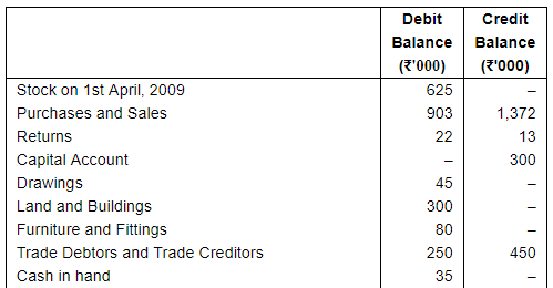 Financial Statements with Adjustments (Part - 3) - Commerce