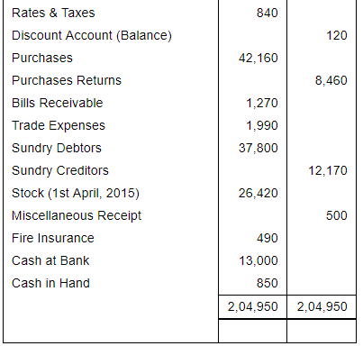 Financial Statements with Adjustments (Part - 2) - Commerce