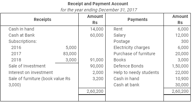 NCERT Solution (Part - 4) - Accounting for Not for Profit Organisations | Additional Study Material for Commerce